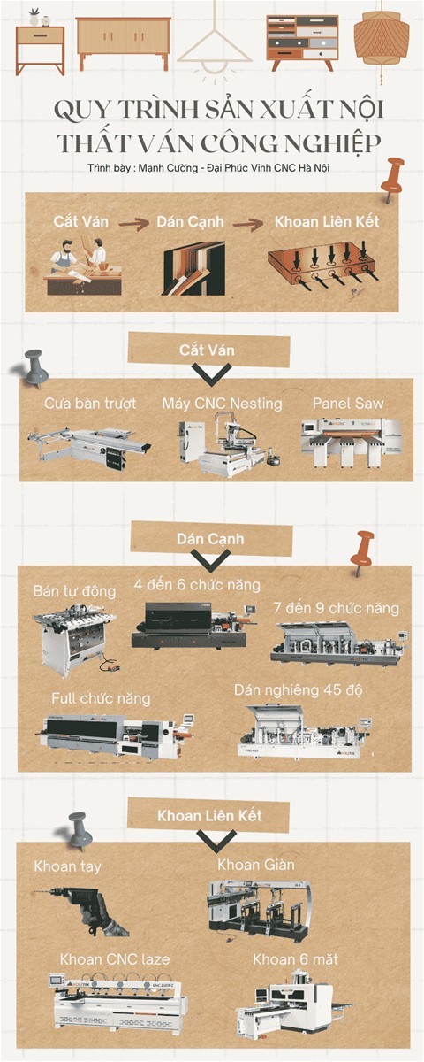 quy trình sản xuất nội thất ván công nghiệp