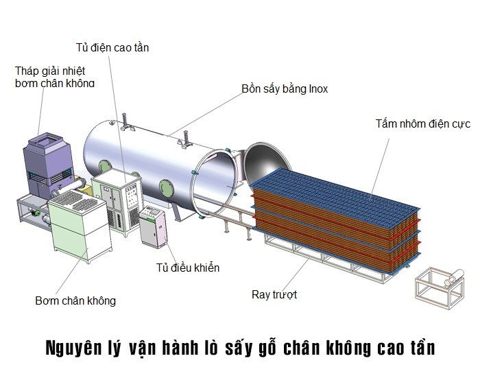 nguyên lý vận hành lò sấy