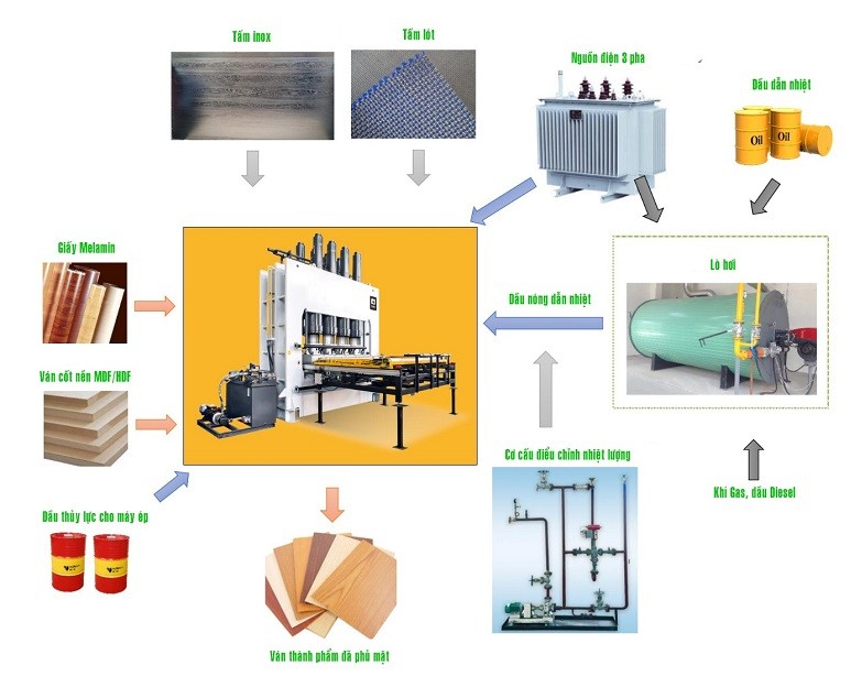 Quy trình ép melamin