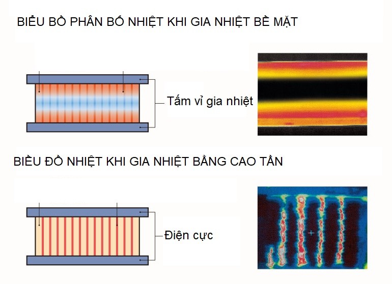 Biểu đồ phân bố nhiệt